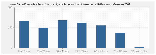 Répartition par âge de la population féminine de La Mailleraye-sur-Seine en 2007